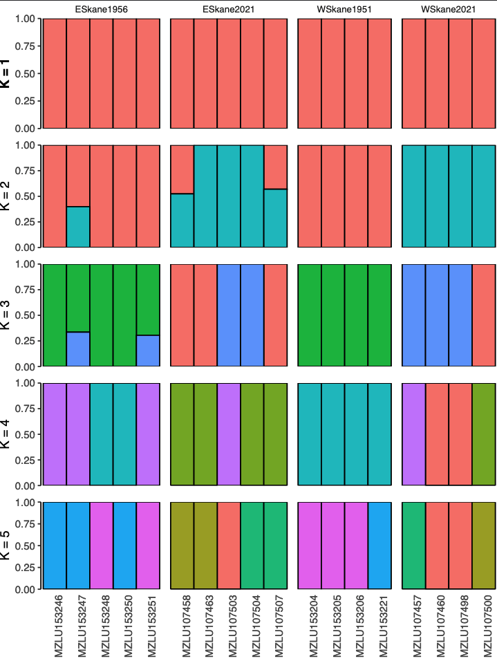 Admixture plots for the populations at K=1-5