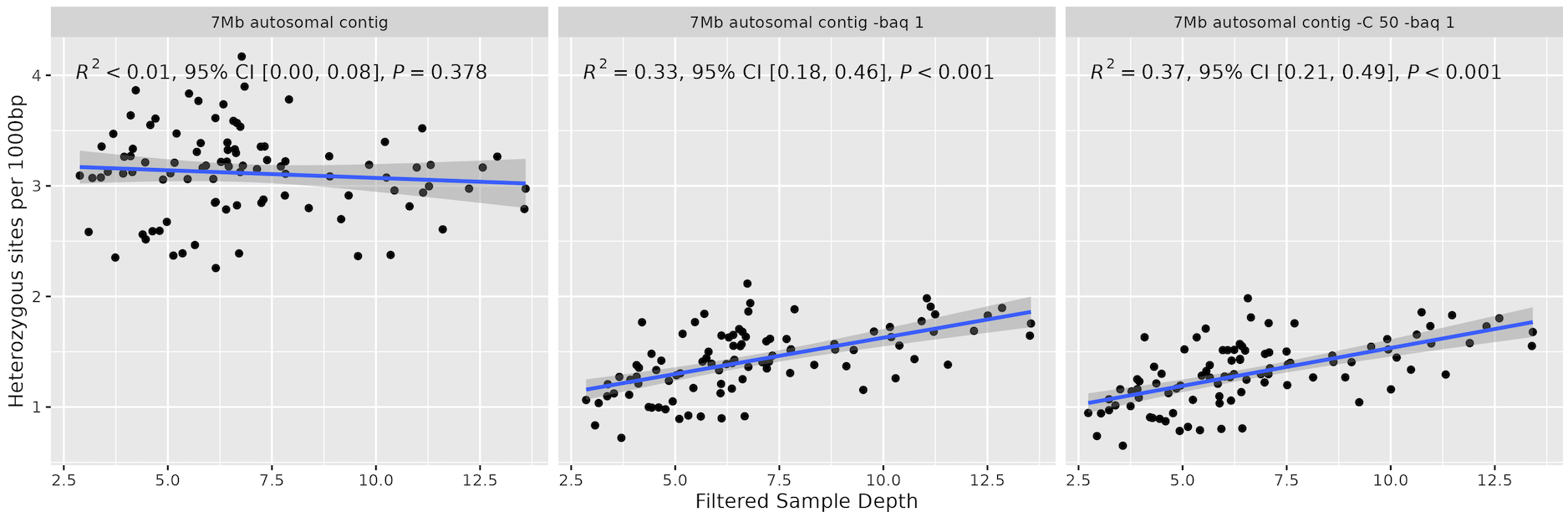 A scatter plot showing sequencing depth bias