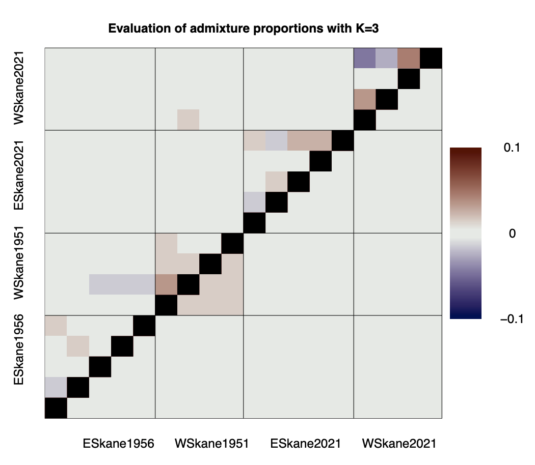 Correlation of residuals for WG admixture analysis