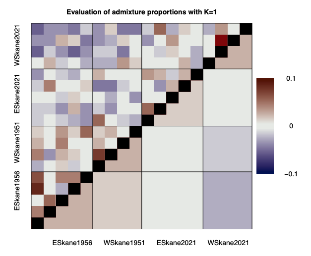 Correlation of residuals for admixture analysis