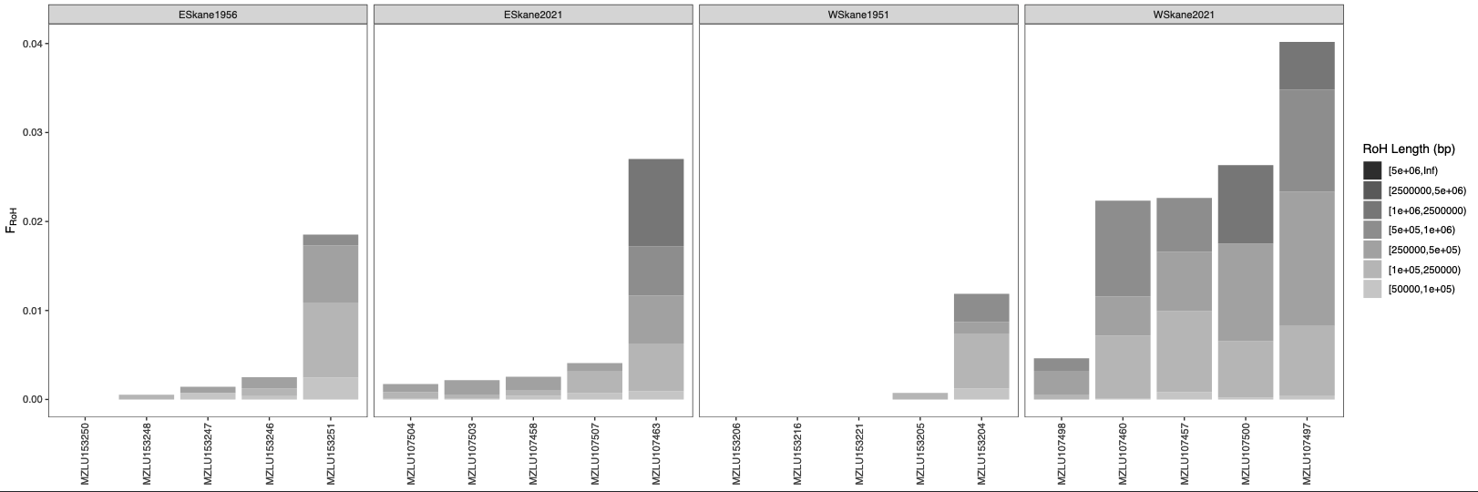 Inbreeding coefficient barplot