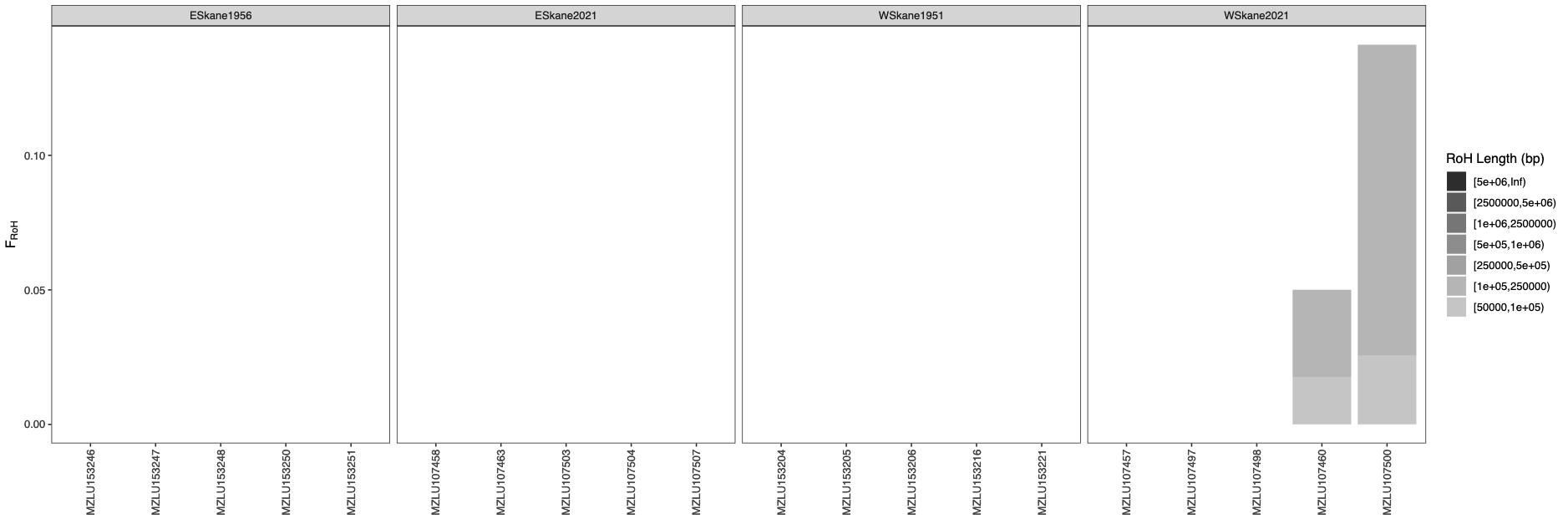 A barplot describing inbreeding coefficients