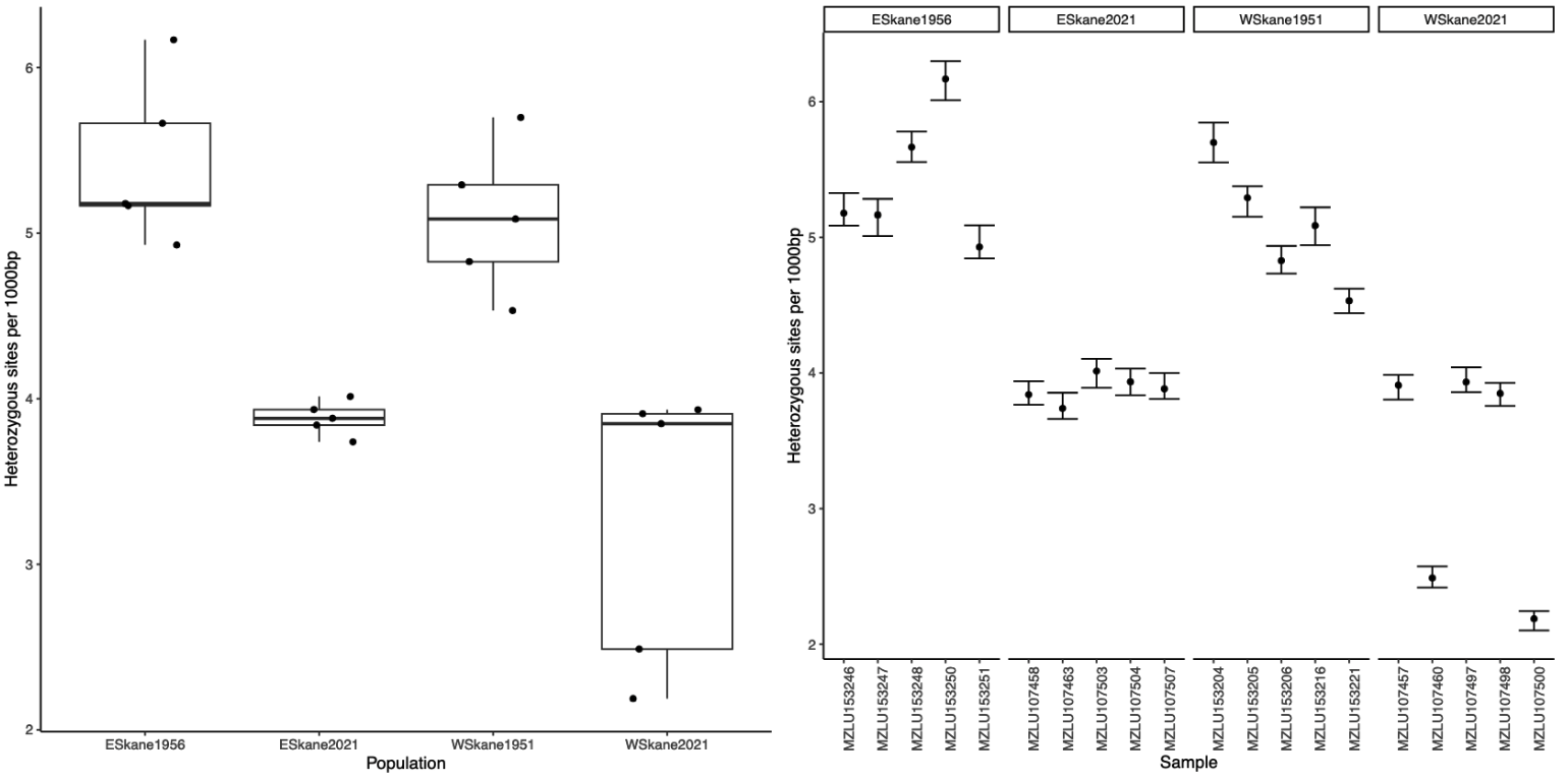 Two plots of individual heterozygosity