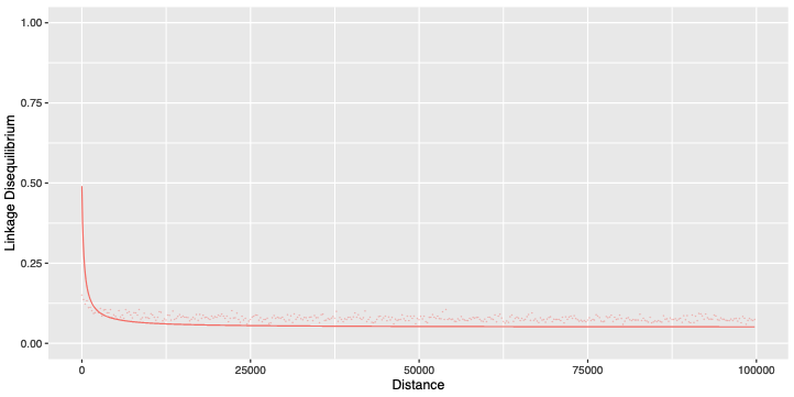 A linkage disequilibrium decay curve