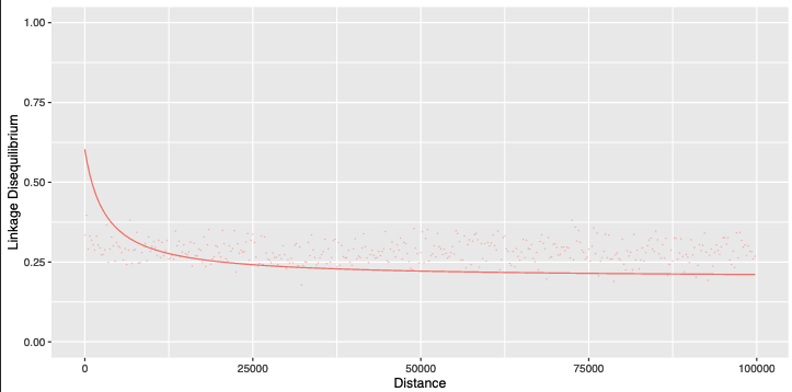 A linkage disequilibrium decay curve, less steep