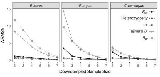 Deviation expected due to lower sample sizes