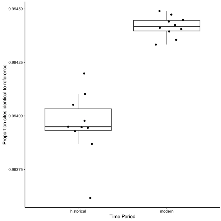 A boxplot comparing hist and mod sample ref bias