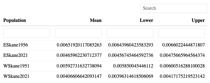 A table of genetic diversity estimates