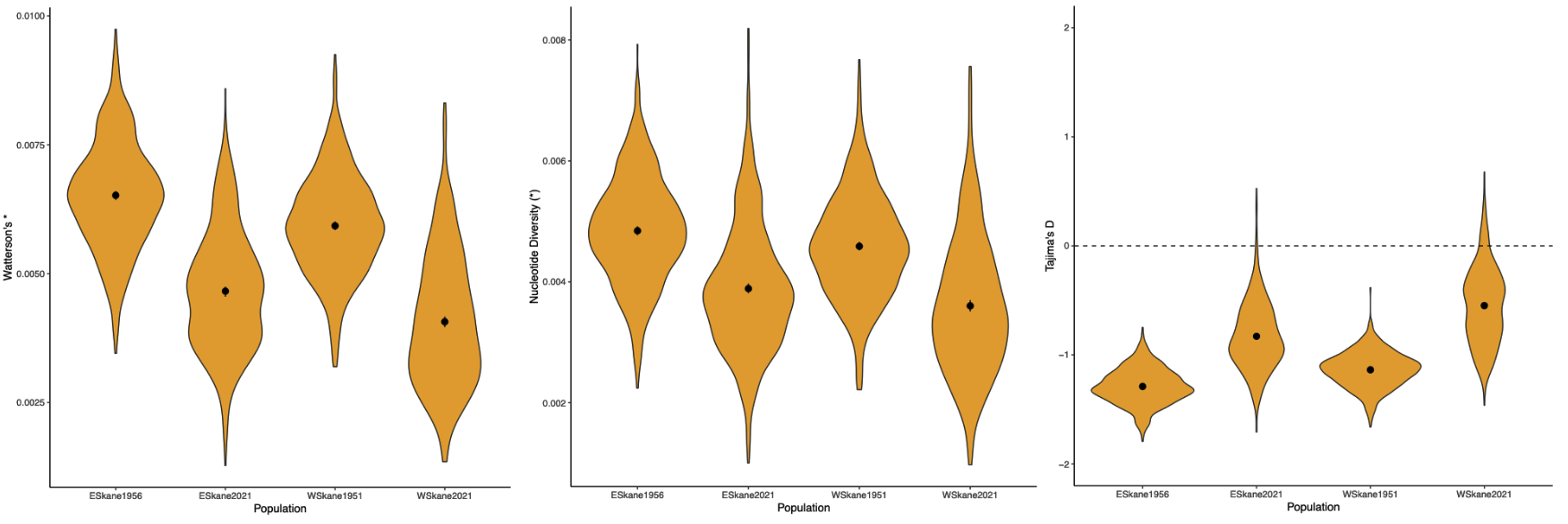 Distributions of genetic diversity and Tajima's D